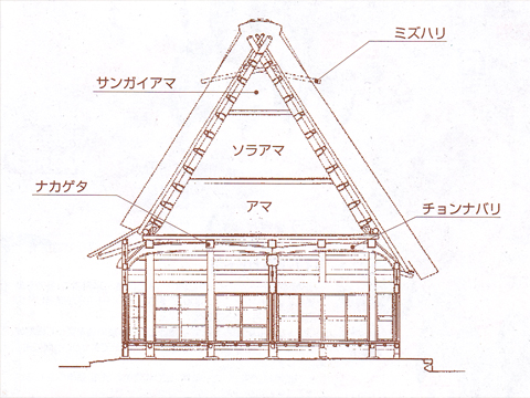 世界遺産 富山県五箇山合掌造りの構造